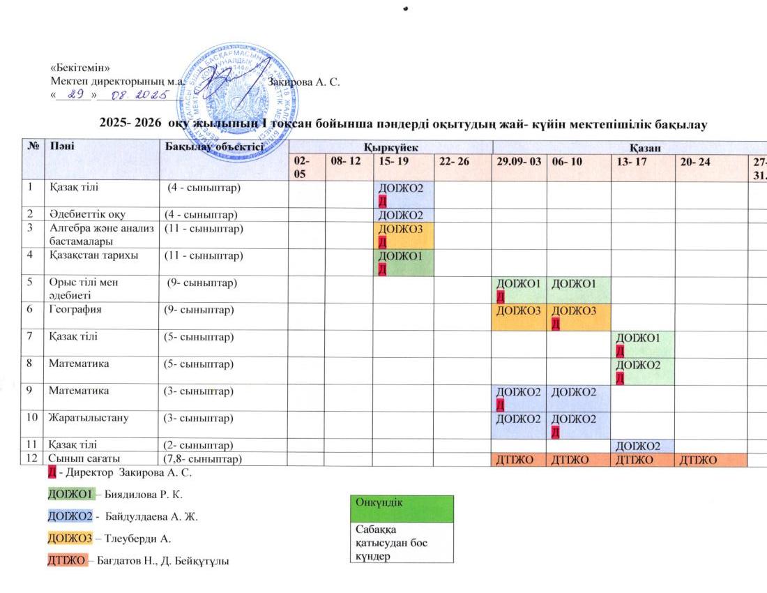 Мектепішілік бақылау бойынша пәндерді оқытудың жай- күйін зерделеу жоспары